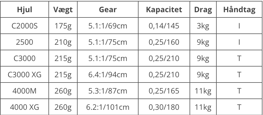 Shimano Twinpower FE
